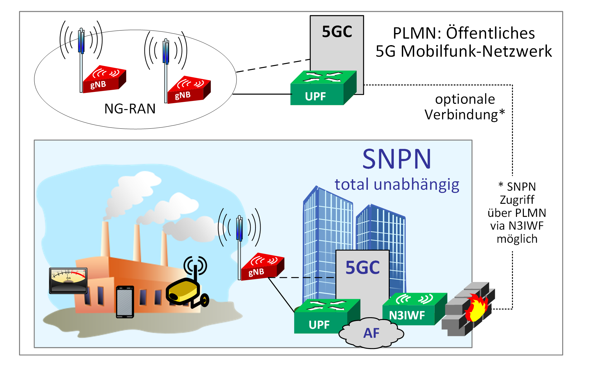 Standalone Non Public Networks SNPN